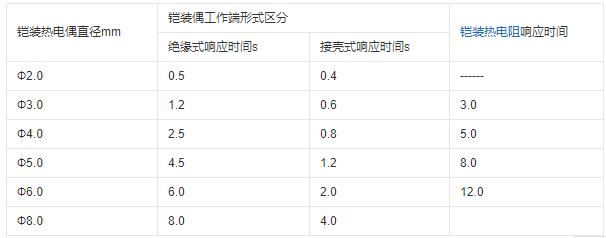 重慶鎧裝熱電偶的熱響應時間！_http://www.marianenglish.com_行業動態_第1張