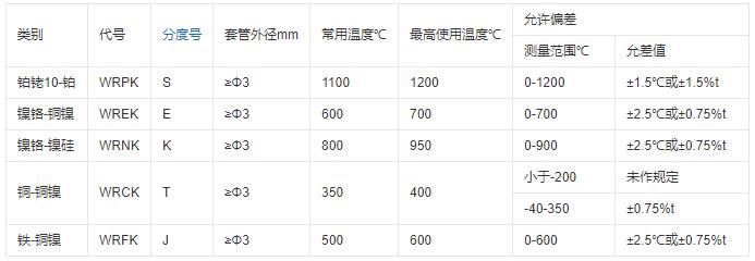 重慶鎧裝熱電偶的測溫范圍！_http://www.marianenglish.com_行業動態_第1張