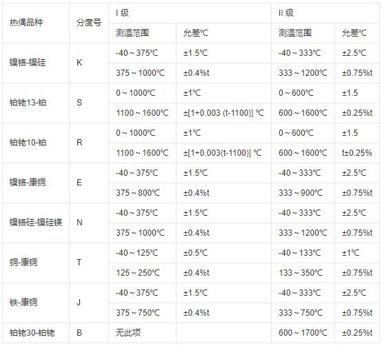 鎧裝式熱電偶測溫范圍及允差！_http://www.marianenglish.com_行業動態_第1張