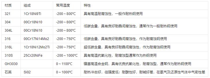 熱電偶保護管材質及常用溫度范圍！_http://www.marianenglish.com_行業動態_第1張