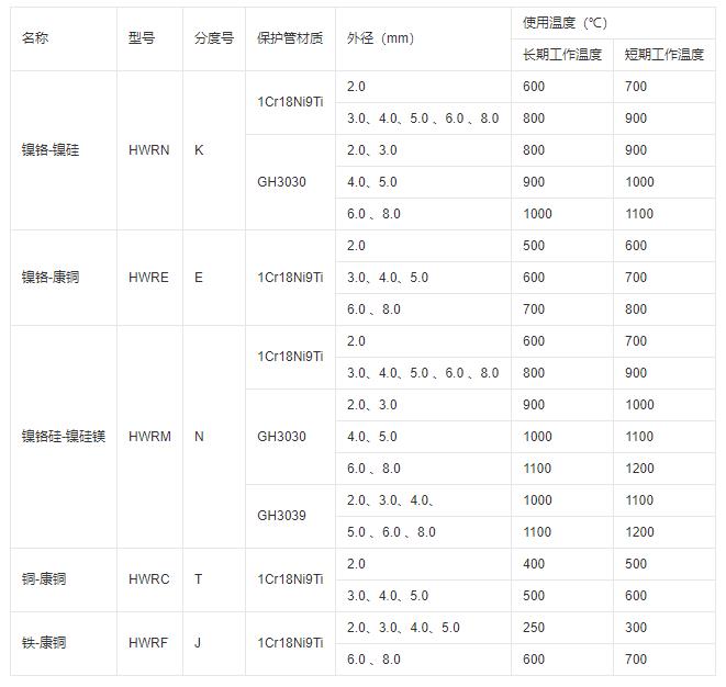 鎧裝式熱電偶推薦使用溫度！_http://www.marianenglish.com_行業動態_第1張