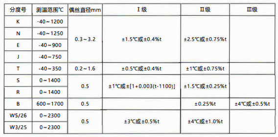 貴州省裝配熱電偶／熱電阻的性能特點和技術指標！_http://www.marianenglish.com_行業動態_第1張
