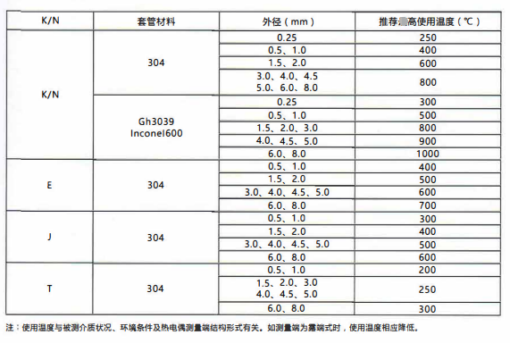 四川鎧裝熱電偶／熱電阻的測溫范圍！_http://www.marianenglish.com_行業動態_第2張