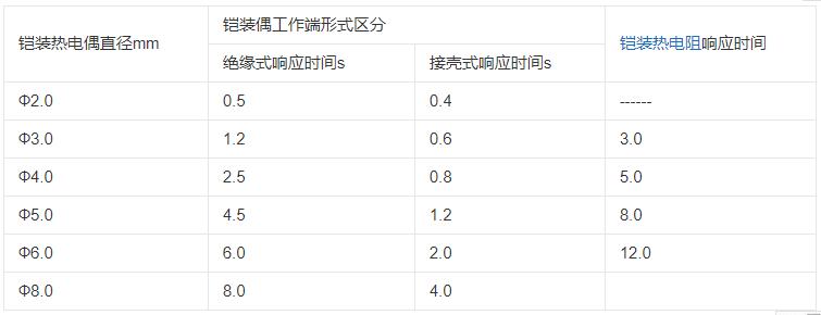 內(nèi)蒙古鎧裝熱電偶響應(yīng)時(shí)間應(yīng)不大于下表數(shù)據(jù)！_http://www.marianenglish.com_行業(yè)動(dòng)態(tài)_第1張